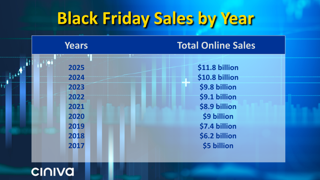 A chart showing Black Friday "Total Online Sales by Year" for the years of 2017 through 2025 with the figure hitting $11.8 billion in 2025