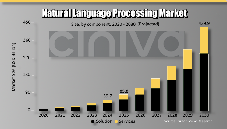Chart showing the Natural Language Processing Market in billions from 2020 to 2030 (projected)